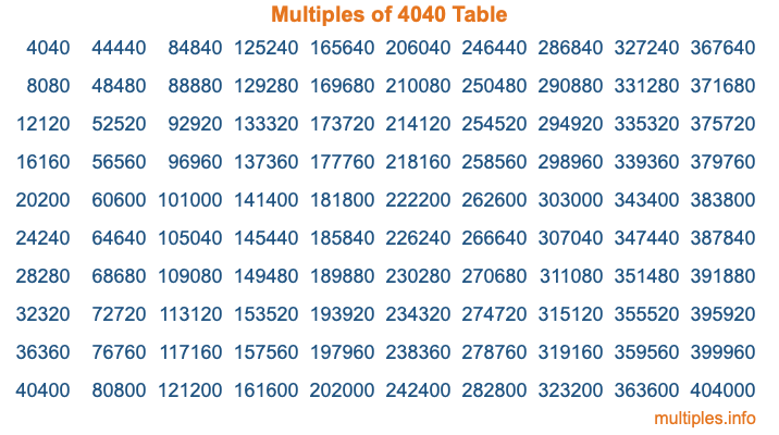 Multiples of 4040 Table Multiples of 4040 Table