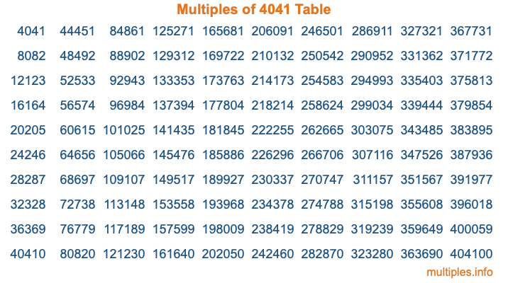 Multiples of 4041 Table Multiples of 4041 Table