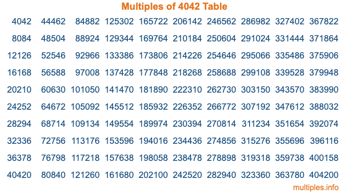 Multiples of 4042 Table Multiples of 4042 Table