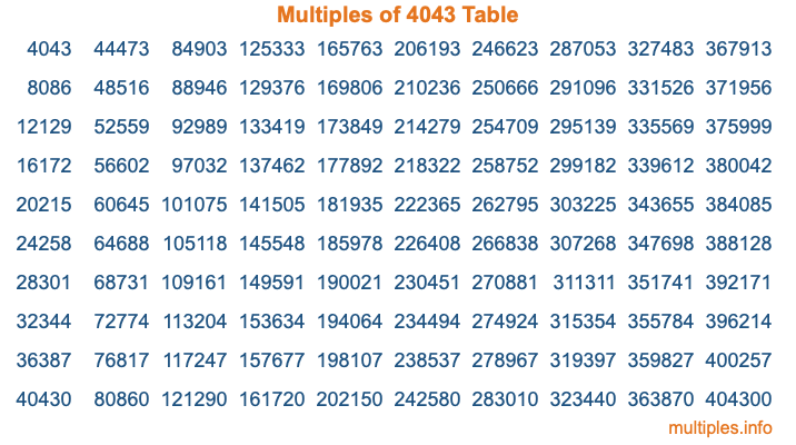 Multiples of 4043 Table Multiples of 4043 Table