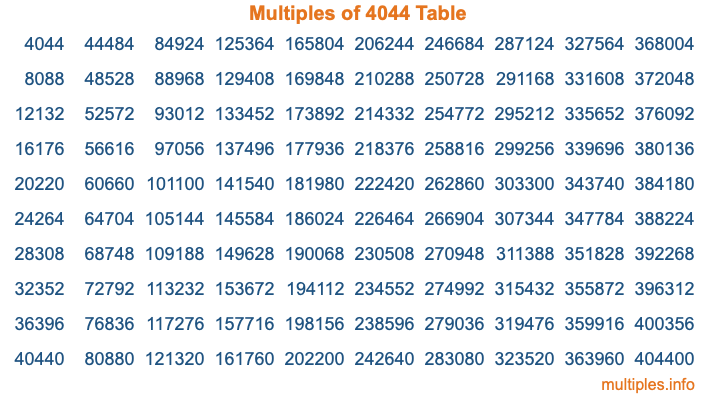 Multiples of 4044 Table