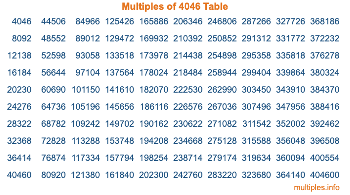 Multiples of 4046 Table