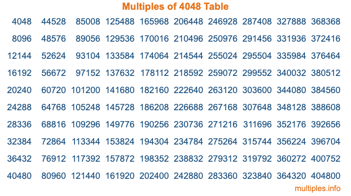 Multiples of 4048 Table Multiples of 4048 Table