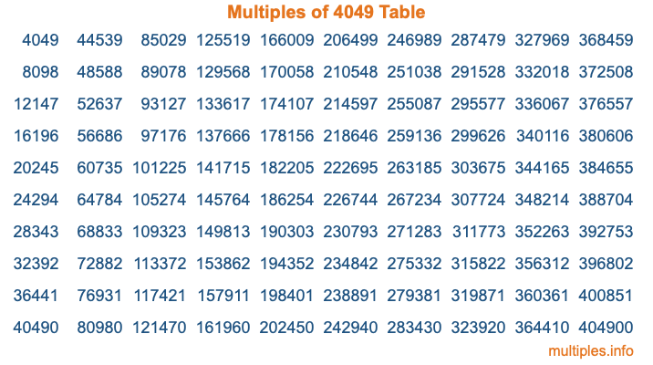 Multiples of 4049 Table Multiples of 4049 Table