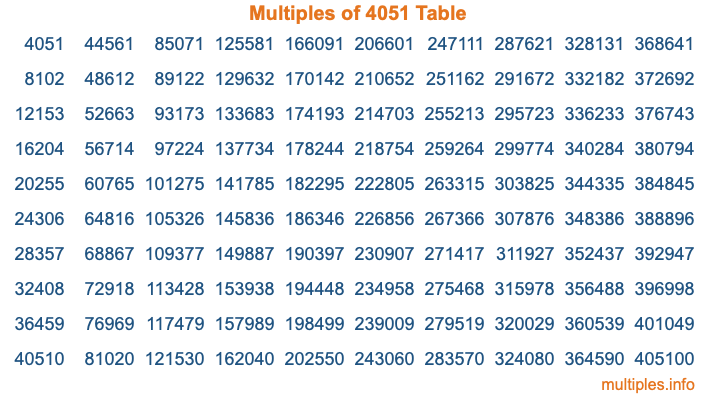 Multiples of 4051 Table