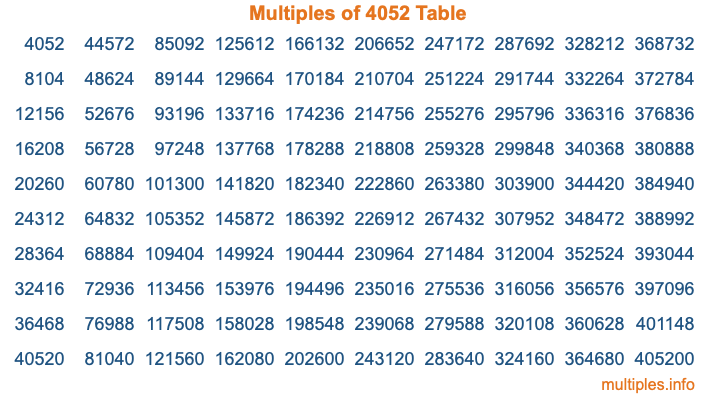 Multiples of 4052 Table