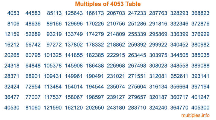 Multiples of 4053 Table Multiples of 4053 Table