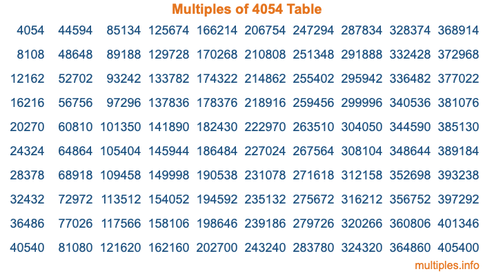 Multiples of 4054 Table Multiples of 4054 Table
