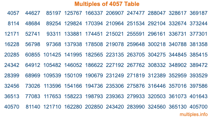 Multiples of 4057 Table Multiples of 4057 Table