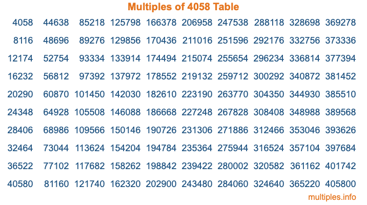 Multiples of 4058 Table Multiples of 4058 Table