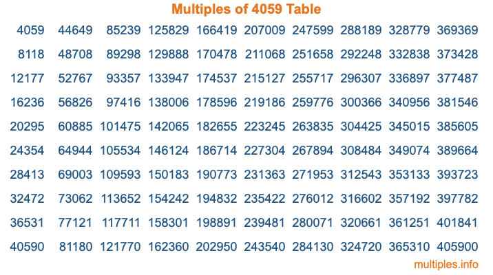 Multiples of 4059 Table Multiples of 4059 Table