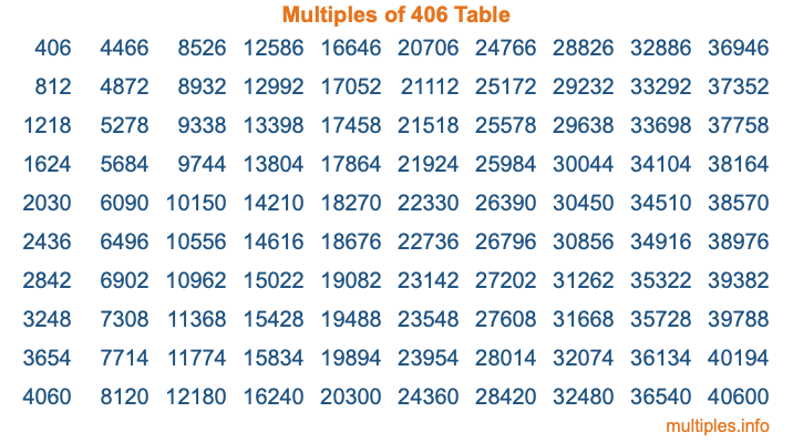 Multiples of 406 Table