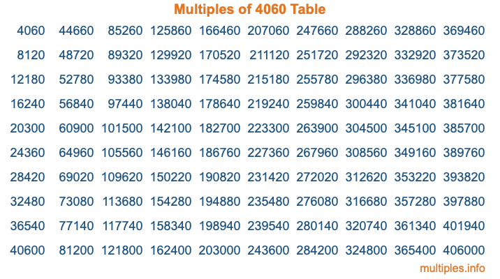 Multiples of 4060 Table