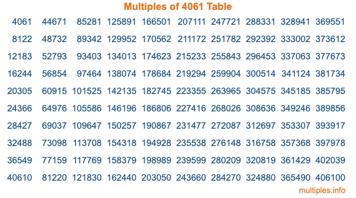 Multiples of 4061 Table Multiples of 4061 Table