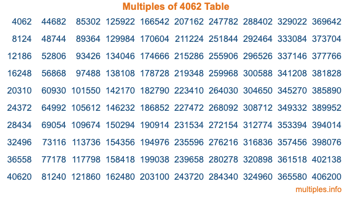 Multiples of 4062 Table Multiples of 4062 Table
