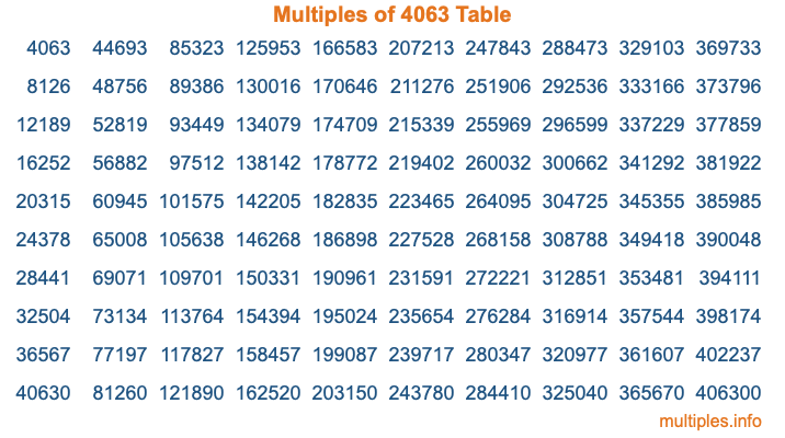 Multiples of 4063 Table Multiples of 4063 Table
