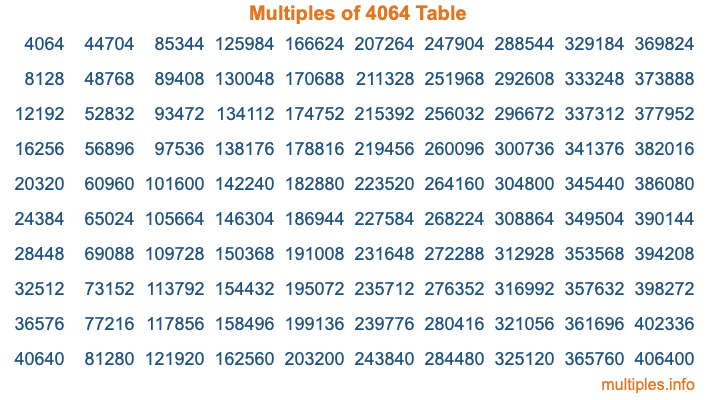 Multiples of 4064 Table Multiples of 4064 Table