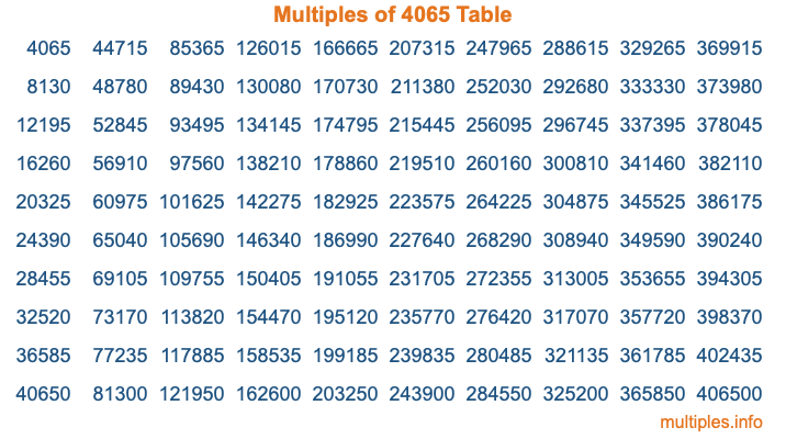 Multiples of 4065 Table