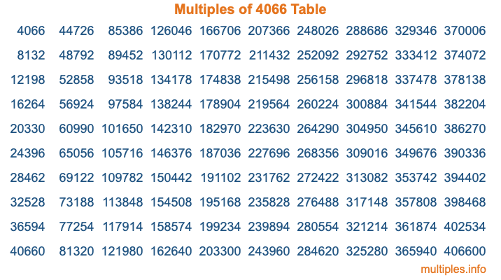 Multiples of 4066 Table Multiples of 4066 Table