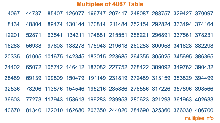 Multiples of 4067 Table Multiples of 4067 Table