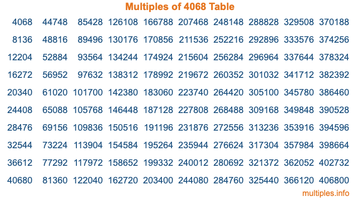 Multiples of 4068 Table Multiples of 4068 Table