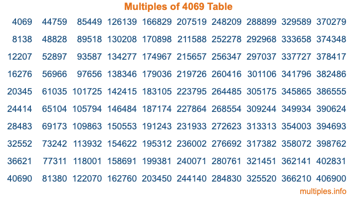 Multiples of 4069 Table Multiples of 4069 Table