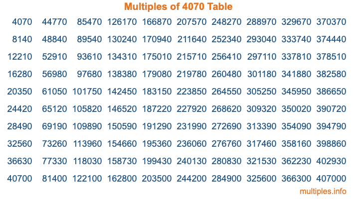 Multiples of 4070 Table Multiples of 4070 Table