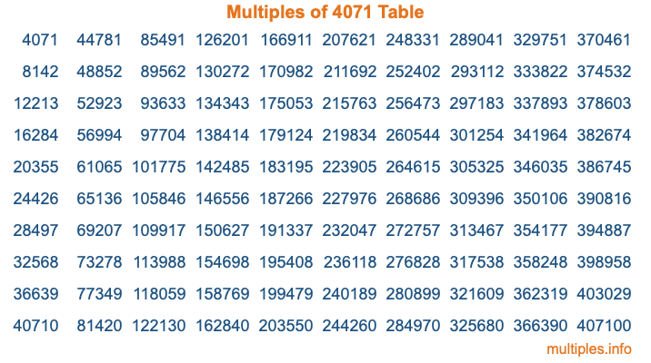 Multiples of 4071 Table Multiples of 4071 Table