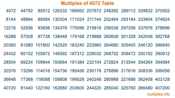 Multiples of 4072 Table Multiples of 4072 Table
