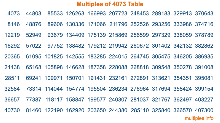Multiples of 4073 Table