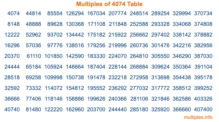 Multiples of 4074 Table Multiples of 4074 Table