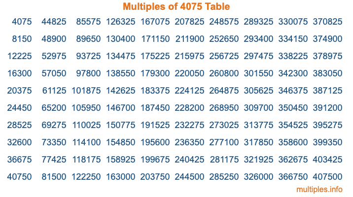 Multiples of 4075 Table Multiples of 4075 Table