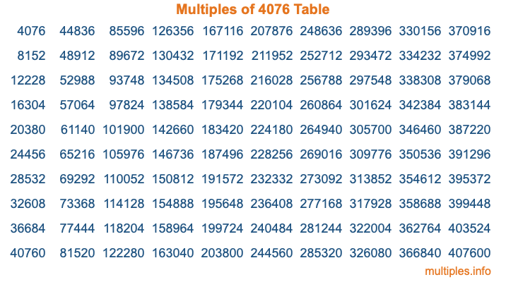 Multiples of 4076 Table Multiples of 4076 Table