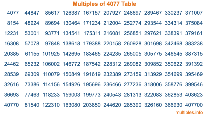 Multiples of 4077 Table