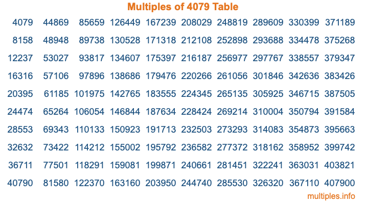 Multiples of 4079 Table