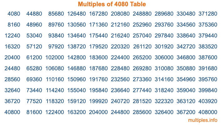 Multiples of 4080 Table