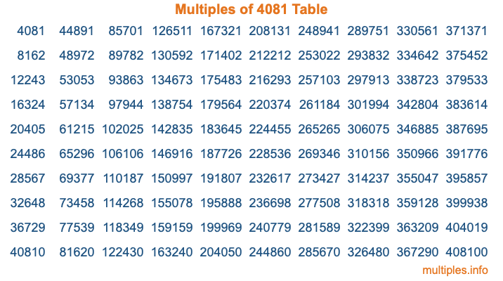 Multiples of 4081 Table