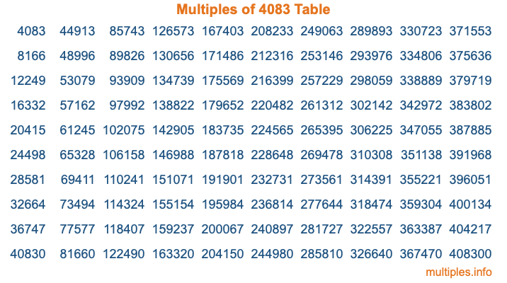 Multiples of 4083 Table