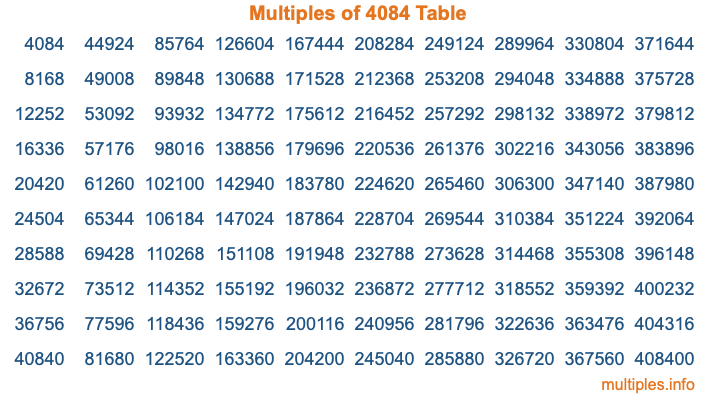 Multiples of 4084 Table