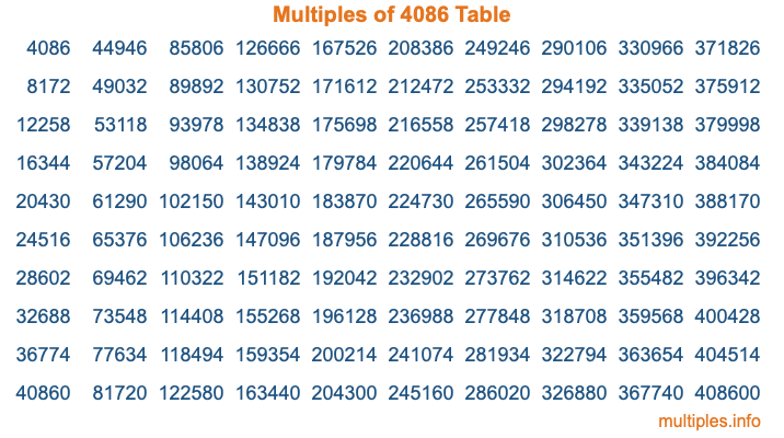 Multiples of 4086 Table Multiples of 4086 Table