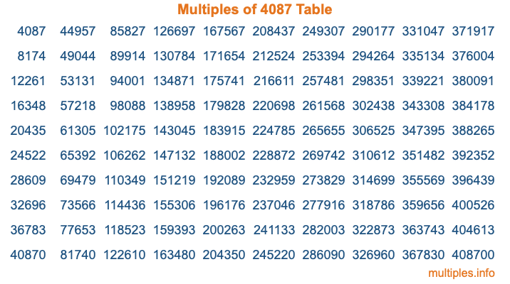 Multiples of 4087 Table