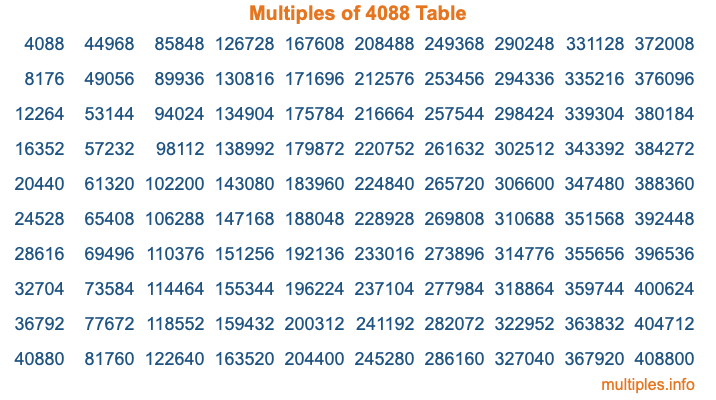 Multiples of 4088 Table Multiples of 4088 Table