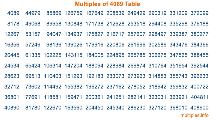 Multiples of 4089 Table