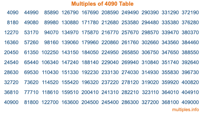 Multiples of 4090 Table Multiples of 4090 Table