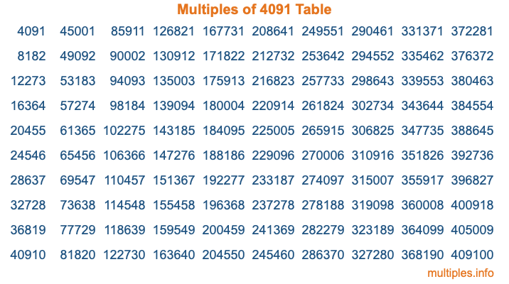 Multiples of 4091 Table Multiples of 4091 Table