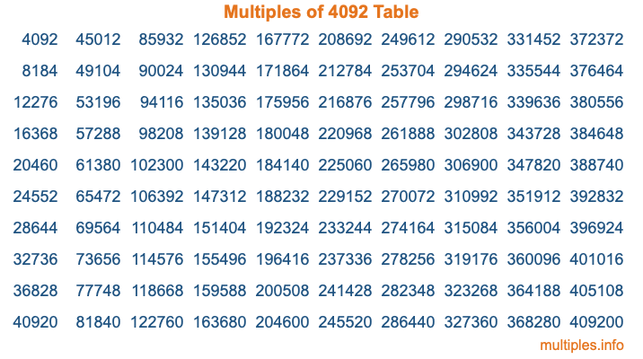 Multiples of 4092 Table