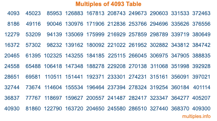Multiples of 4093 Table Multiples of 4093 Table