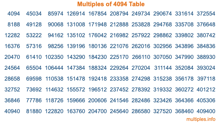 Multiples of 4094 Table Multiples of 4094 Table