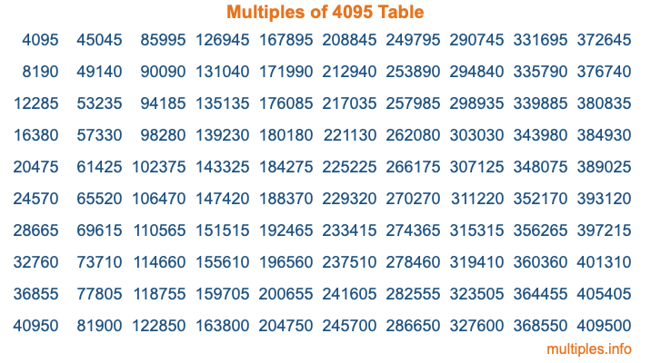 Multiples of 4095 Table