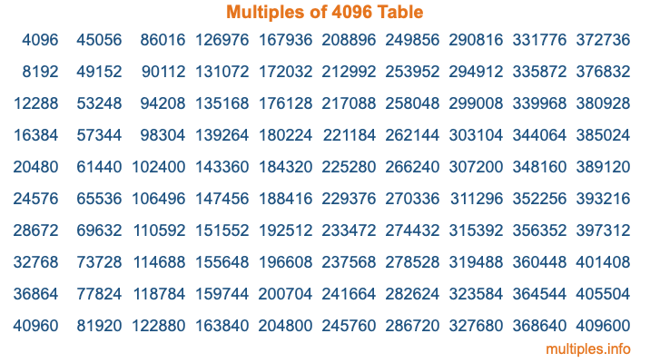 Multiples of 4096 Table